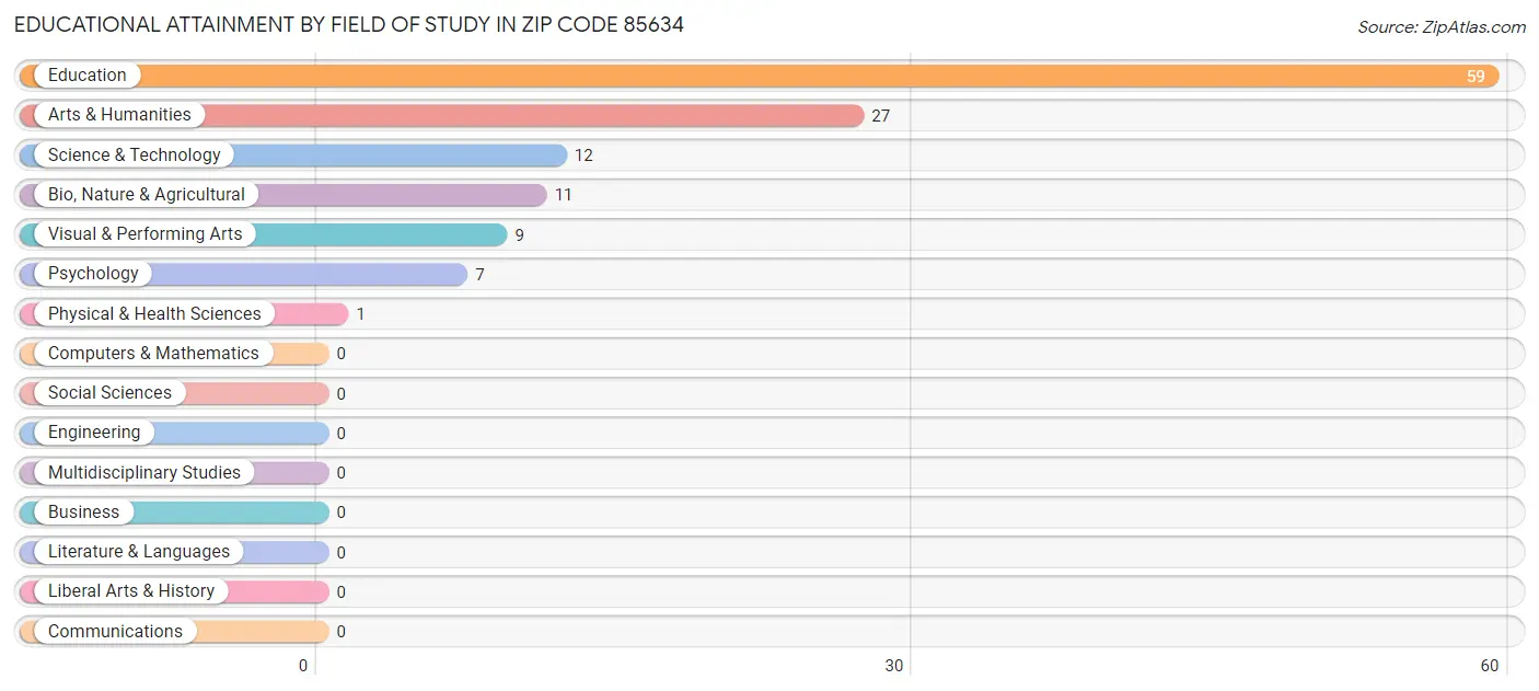 Educational Attainment by Field of Study in Zip Code 85634