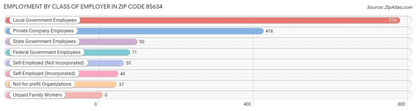 Employment by Class of Employer in Zip Code 85634