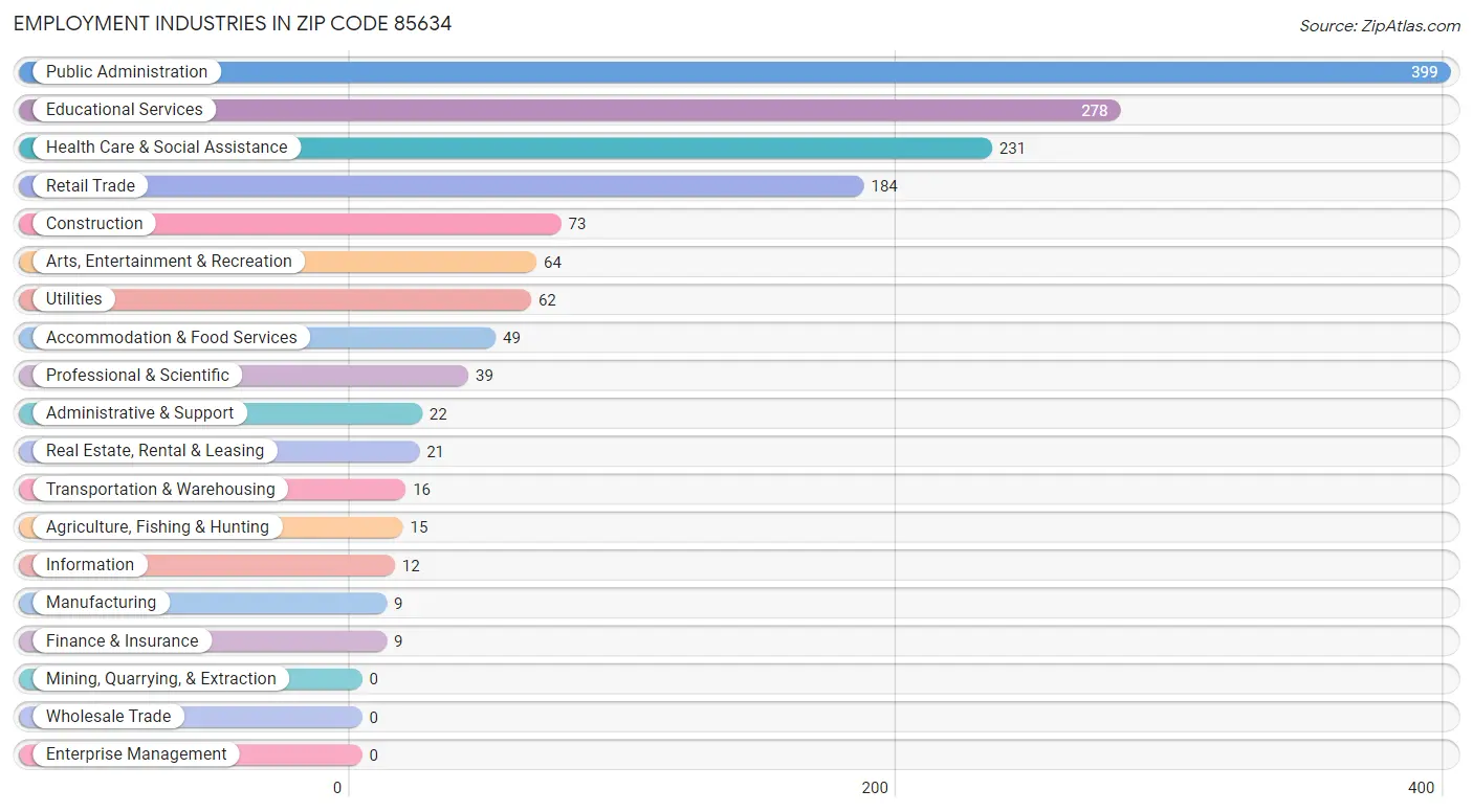 Employment Industries in Zip Code 85634