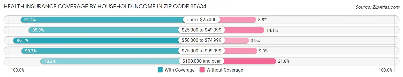 Health Insurance Coverage by Household Income in Zip Code 85634