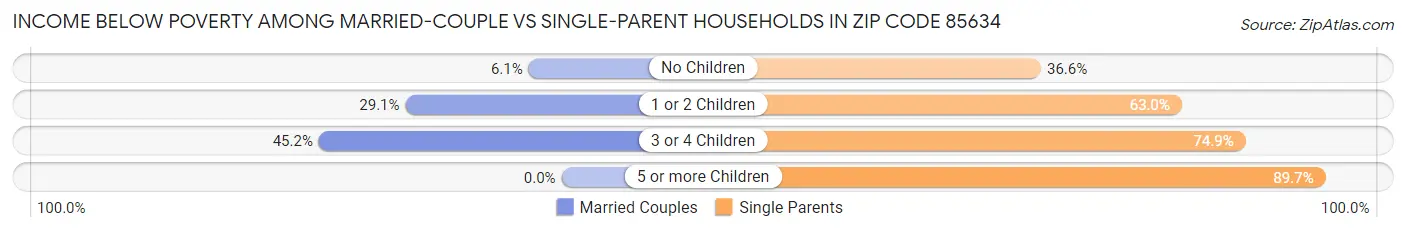 Income Below Poverty Among Married-Couple vs Single-Parent Households in Zip Code 85634