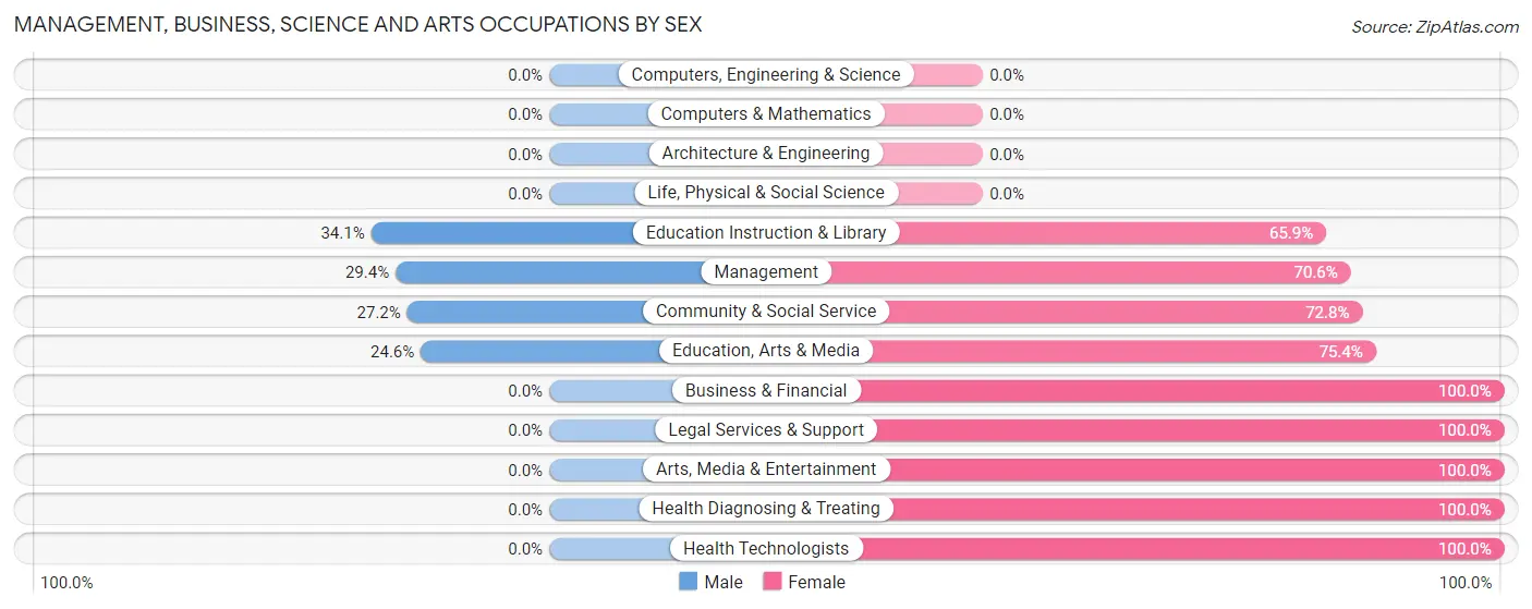 Management, Business, Science and Arts Occupations by Sex in Zip Code 85634