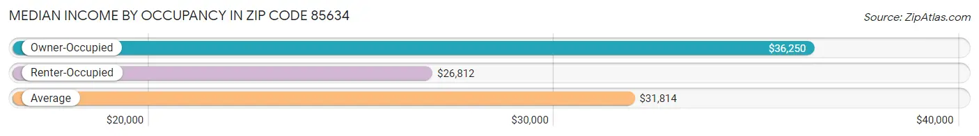 Median Income by Occupancy in Zip Code 85634