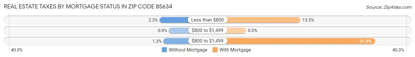 Real Estate Taxes by Mortgage Status in Zip Code 85634