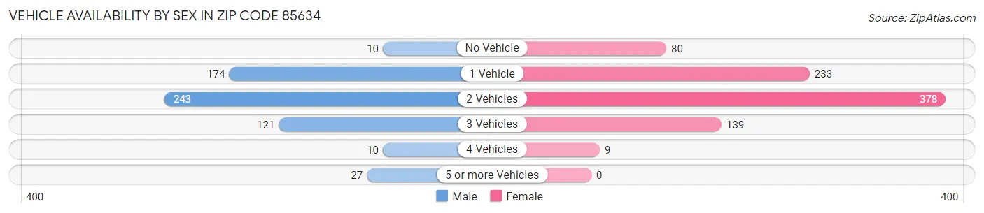 Vehicle Availability by Sex in Zip Code 85634
