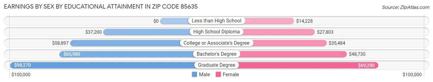 Earnings by Sex by Educational Attainment in Zip Code 85635