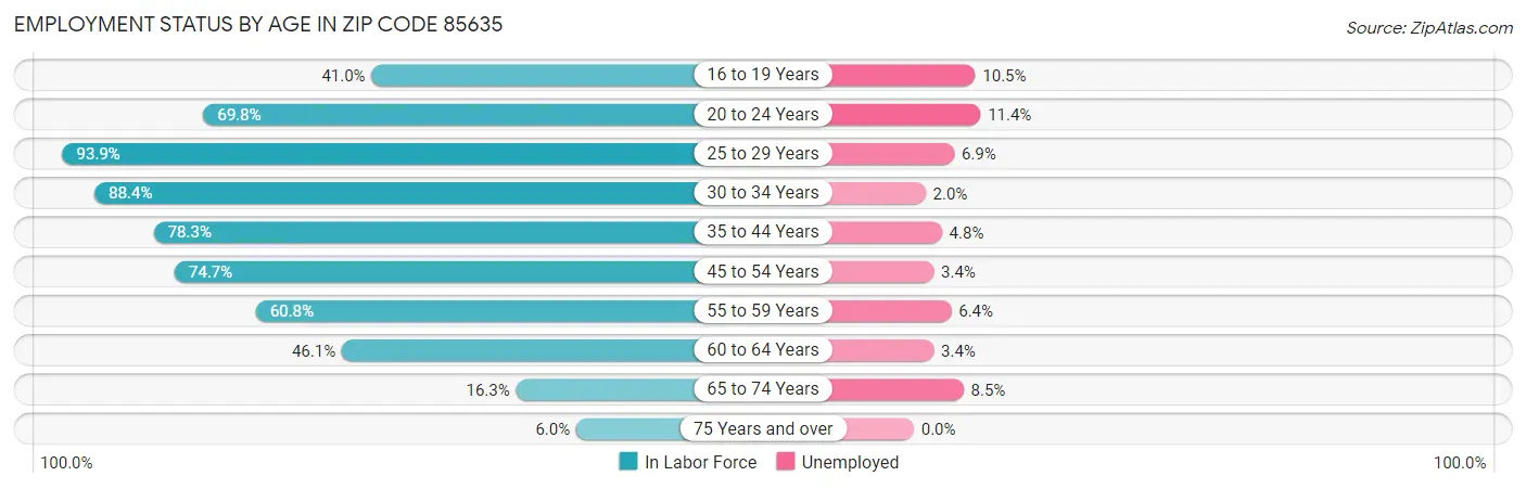 Employment Status by Age in Zip Code 85635