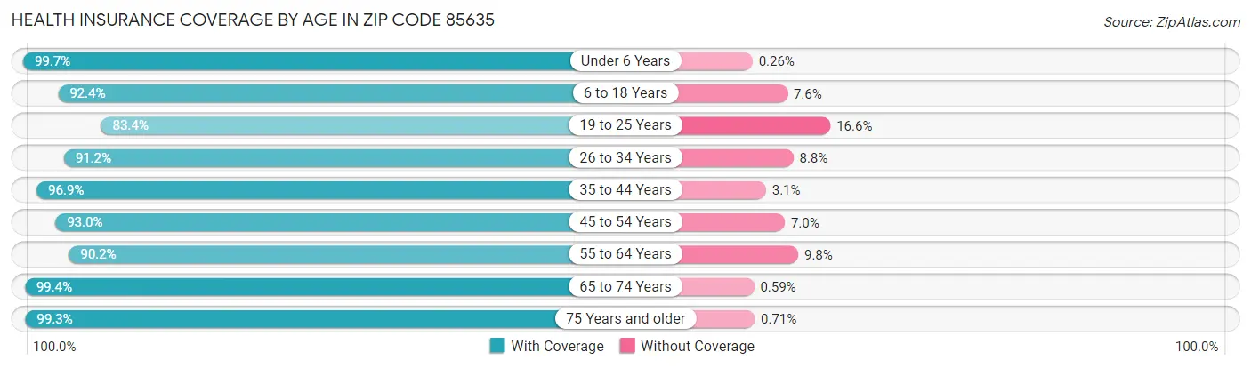 Health Insurance Coverage by Age in Zip Code 85635