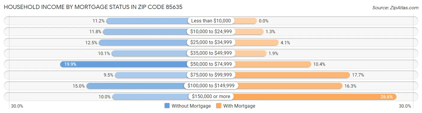 Household Income by Mortgage Status in Zip Code 85635