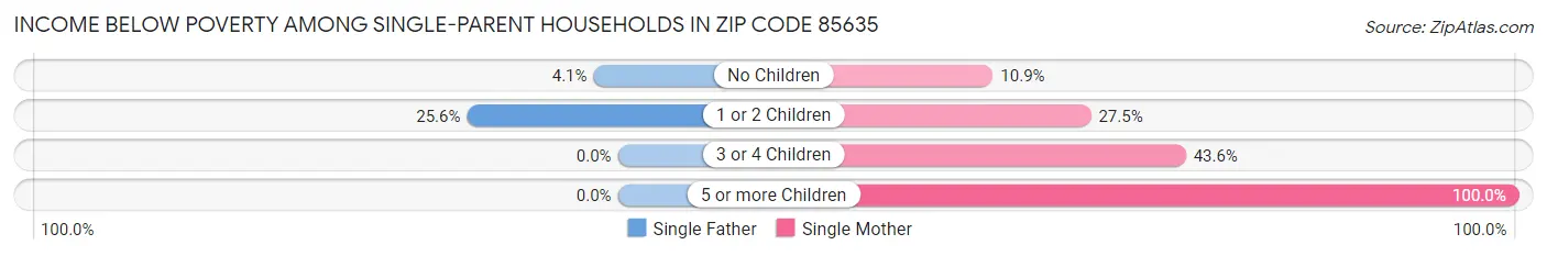 Income Below Poverty Among Single-Parent Households in Zip Code 85635