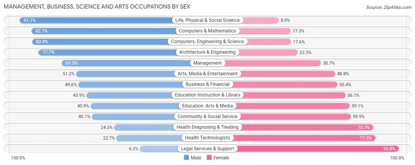Management, Business, Science and Arts Occupations by Sex in Zip Code 85635