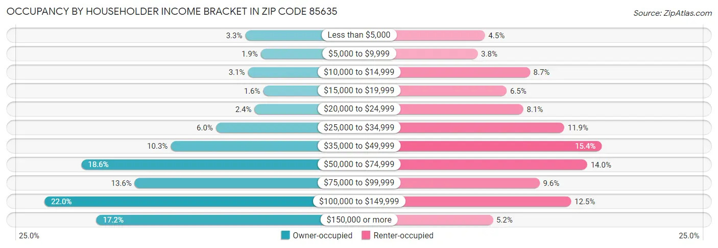 Occupancy by Householder Income Bracket in Zip Code 85635