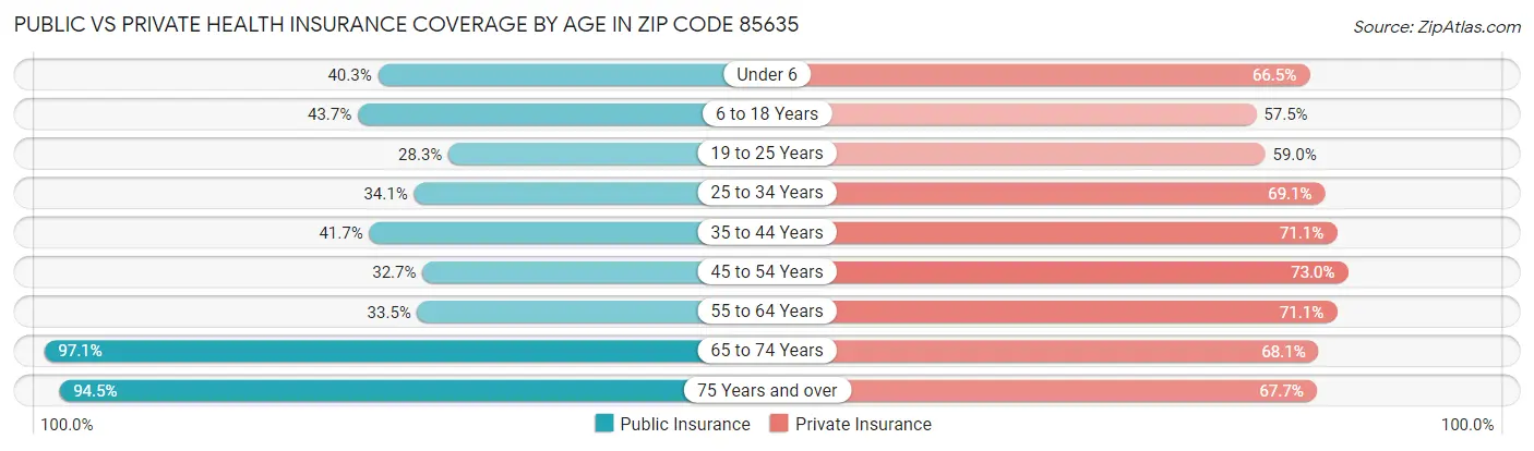 Public vs Private Health Insurance Coverage by Age in Zip Code 85635