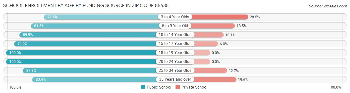 School Enrollment by Age by Funding Source in Zip Code 85635