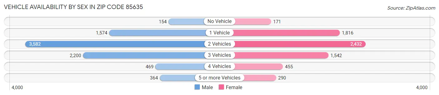 Vehicle Availability by Sex in Zip Code 85635