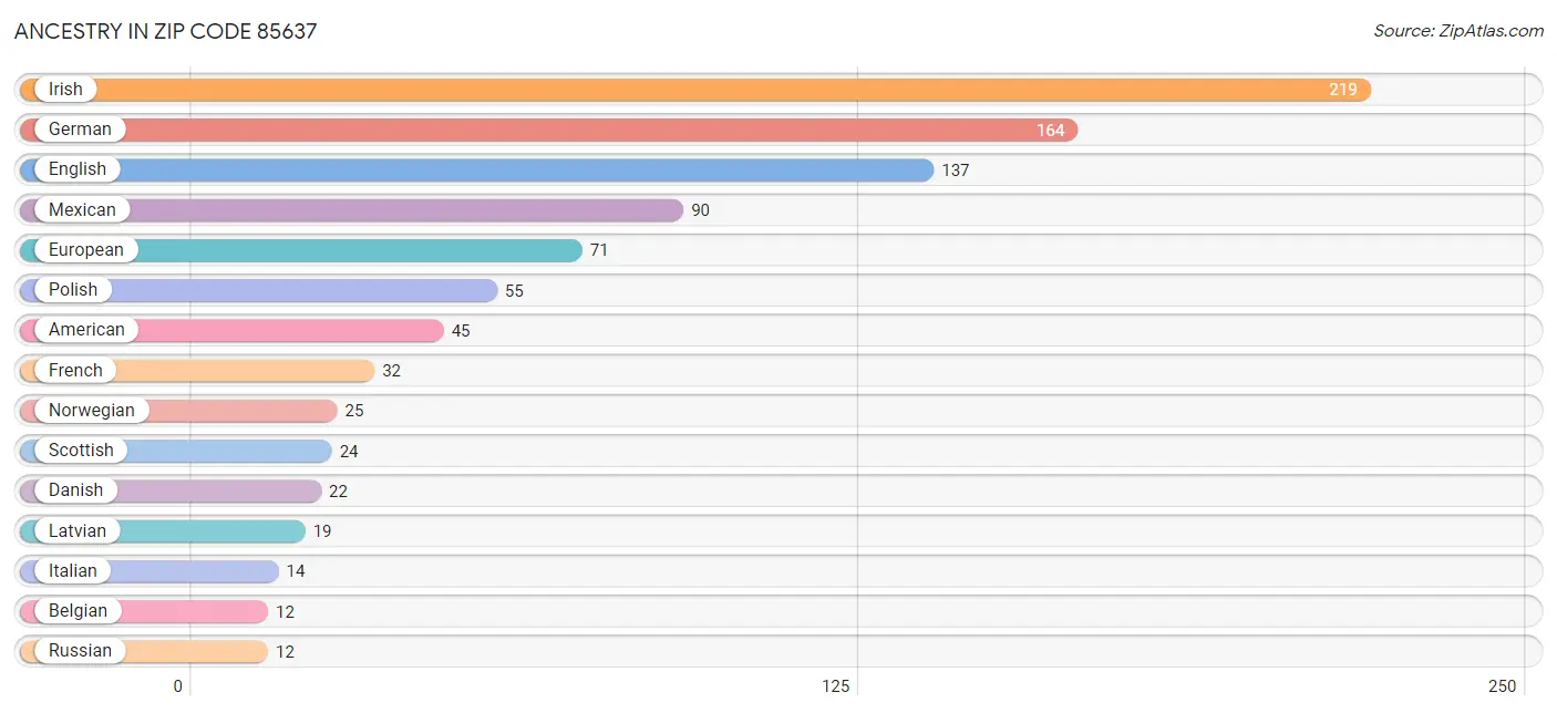 Ancestry in Zip Code 85637