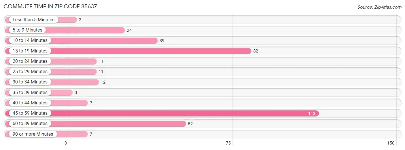 Commute Time in Zip Code 85637