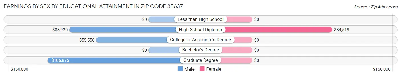 Earnings by Sex by Educational Attainment in Zip Code 85637