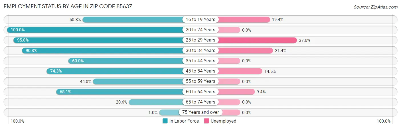 Employment Status by Age in Zip Code 85637