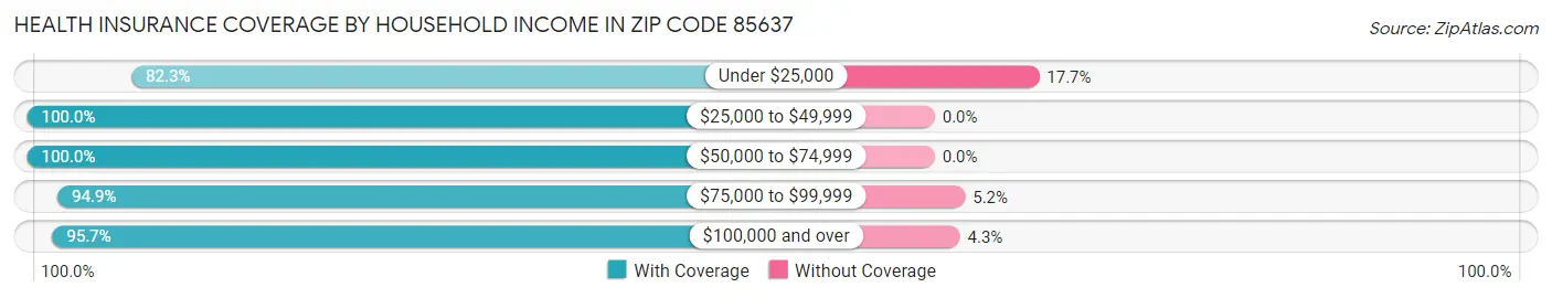 Health Insurance Coverage by Household Income in Zip Code 85637