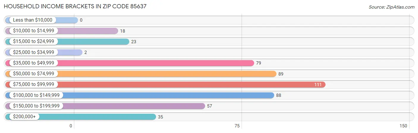 Household Income Brackets in Zip Code 85637