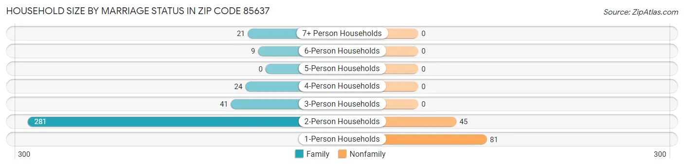 Household Size by Marriage Status in Zip Code 85637