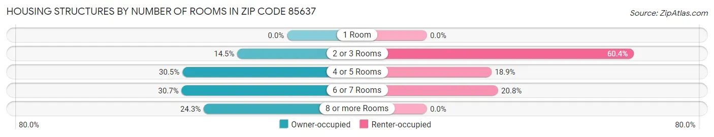 Housing Structures by Number of Rooms in Zip Code 85637