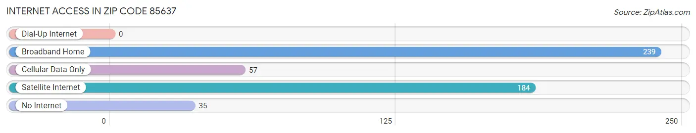 Internet Access in Zip Code 85637