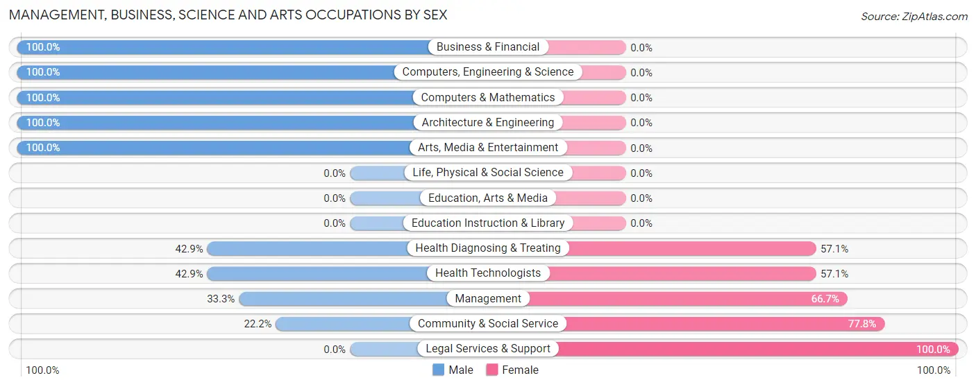 Management, Business, Science and Arts Occupations by Sex in Zip Code 85637
