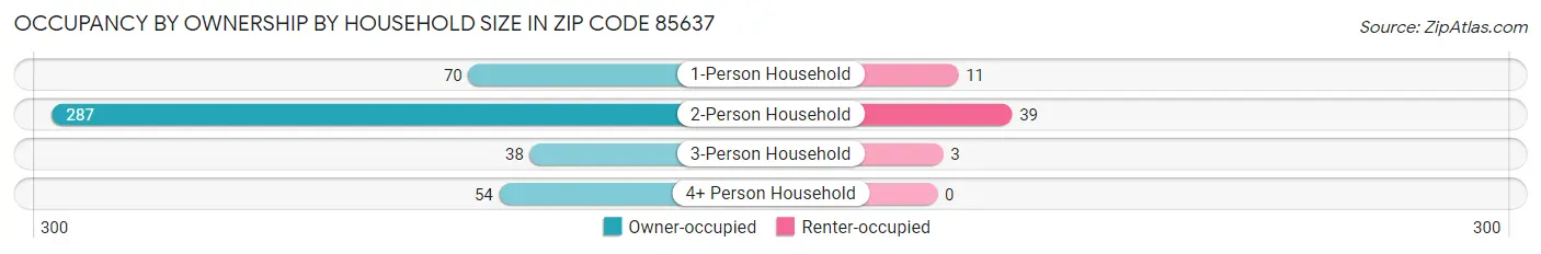 Occupancy by Ownership by Household Size in Zip Code 85637