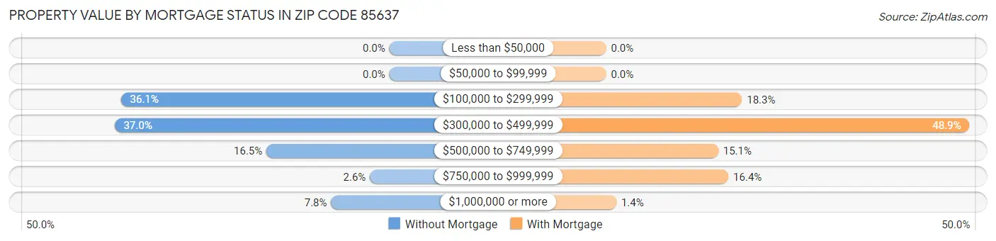 Property Value by Mortgage Status in Zip Code 85637