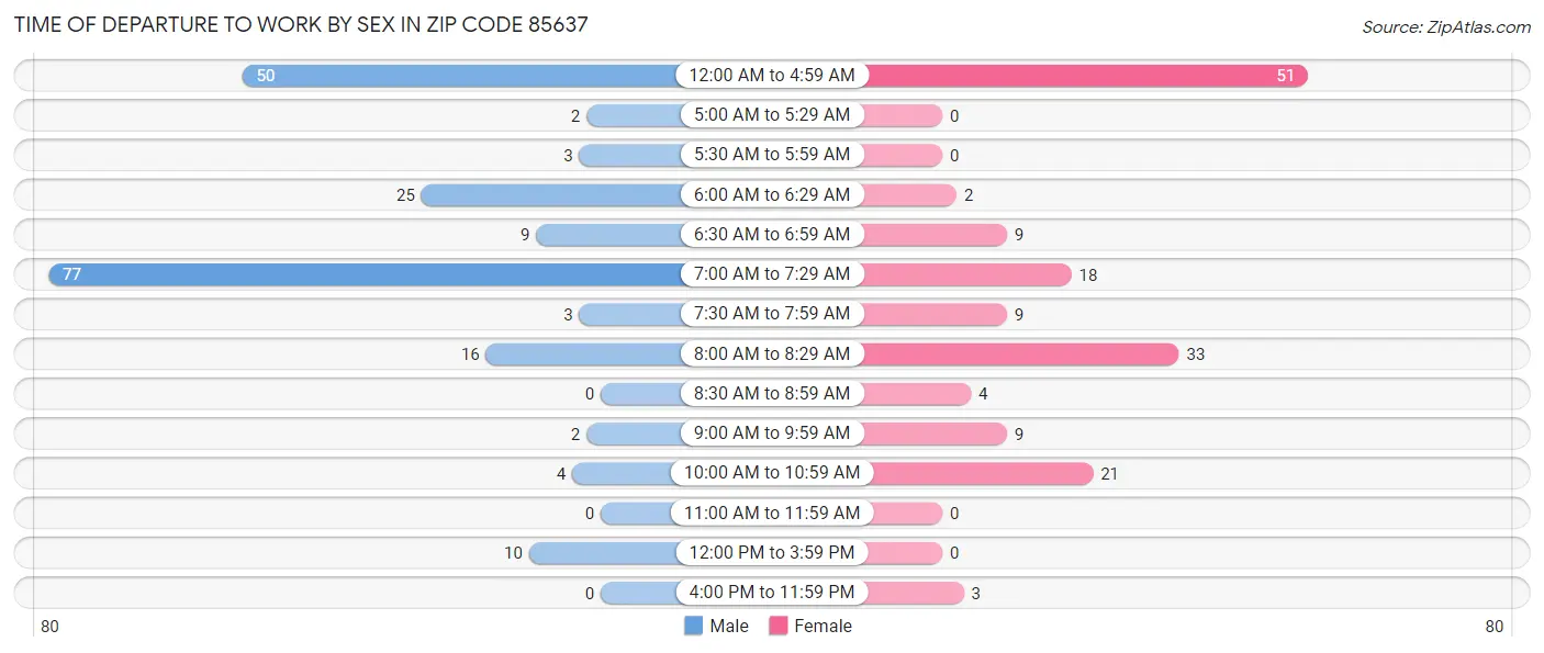 Time of Departure to Work by Sex in Zip Code 85637