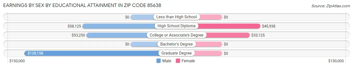 Earnings by Sex by Educational Attainment in Zip Code 85638