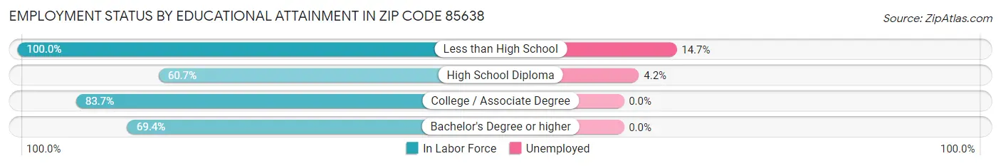 Employment Status by Educational Attainment in Zip Code 85638