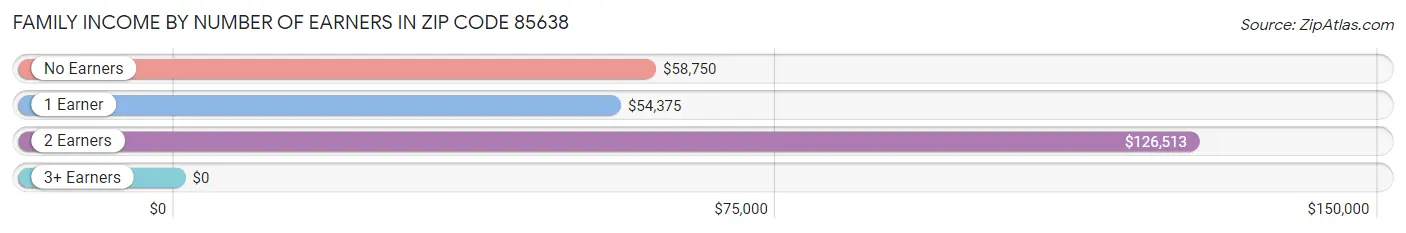 Family Income by Number of Earners in Zip Code 85638