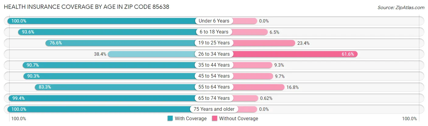 Health Insurance Coverage by Age in Zip Code 85638