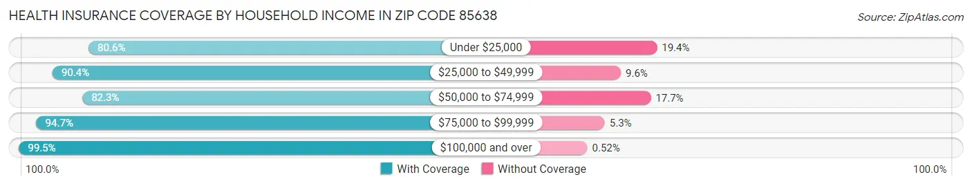 Health Insurance Coverage by Household Income in Zip Code 85638