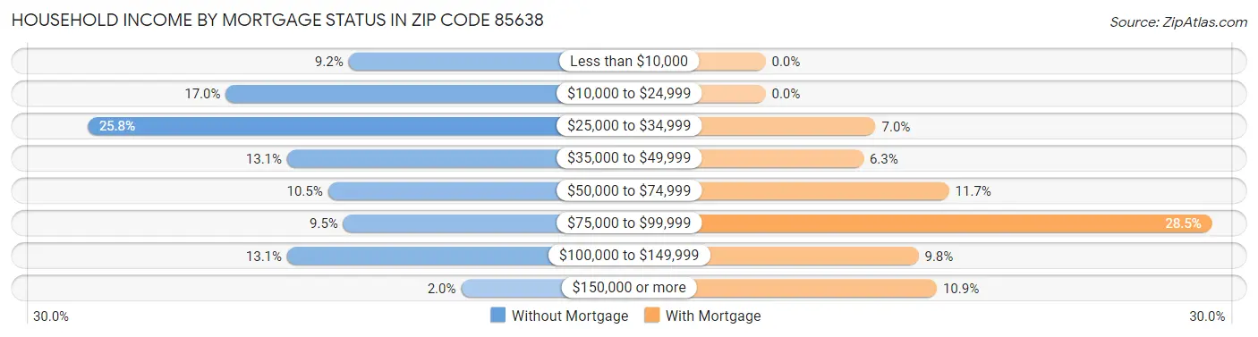 Household Income by Mortgage Status in Zip Code 85638