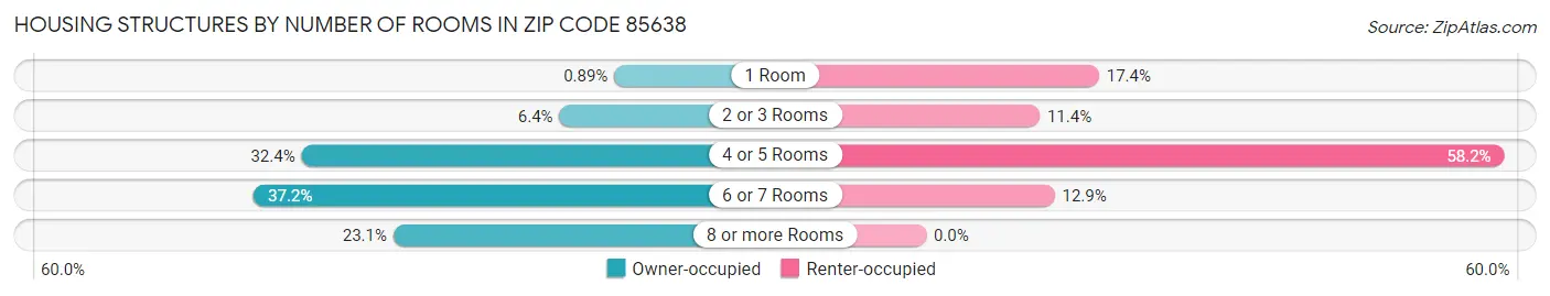 Housing Structures by Number of Rooms in Zip Code 85638