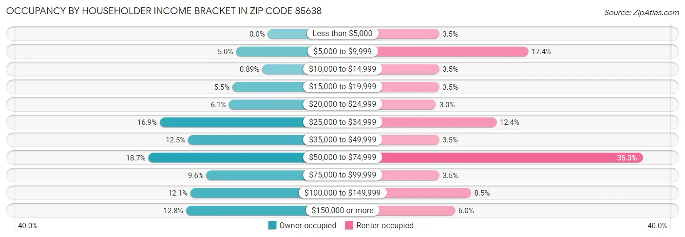 Occupancy by Householder Income Bracket in Zip Code 85638