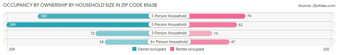 Occupancy by Ownership by Household Size in Zip Code 85638