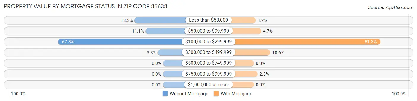 Property Value by Mortgage Status in Zip Code 85638