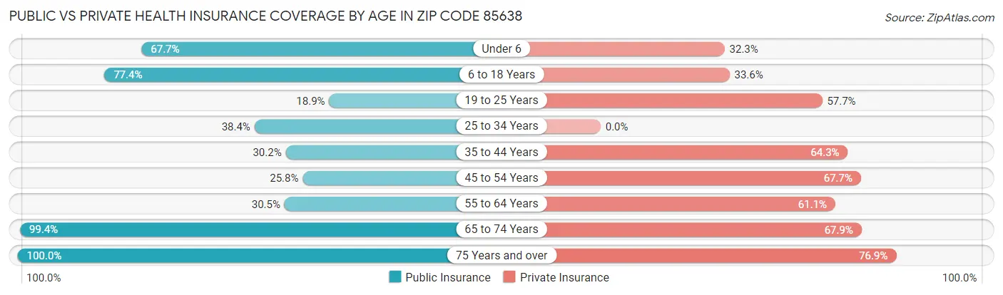 Public vs Private Health Insurance Coverage by Age in Zip Code 85638