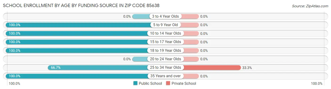 School Enrollment by Age by Funding Source in Zip Code 85638