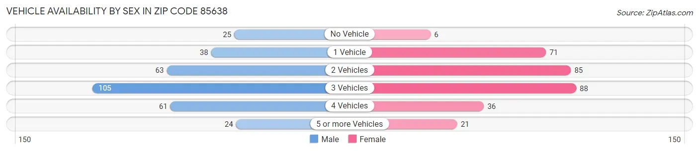 Vehicle Availability by Sex in Zip Code 85638