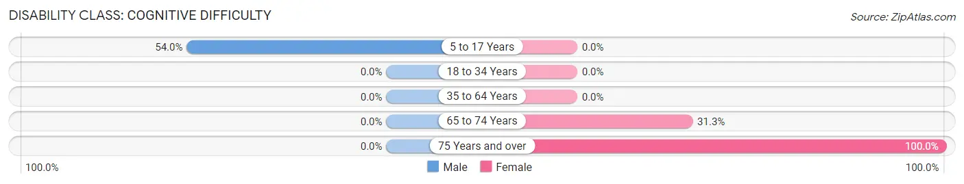 Disability in Zip Code 85639: <span>Cognitive Difficulty</span>