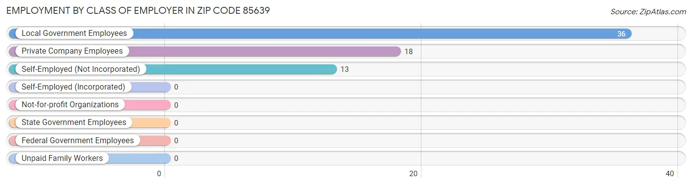 Employment by Class of Employer in Zip Code 85639