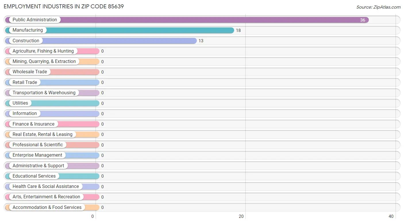 Employment Industries in Zip Code 85639