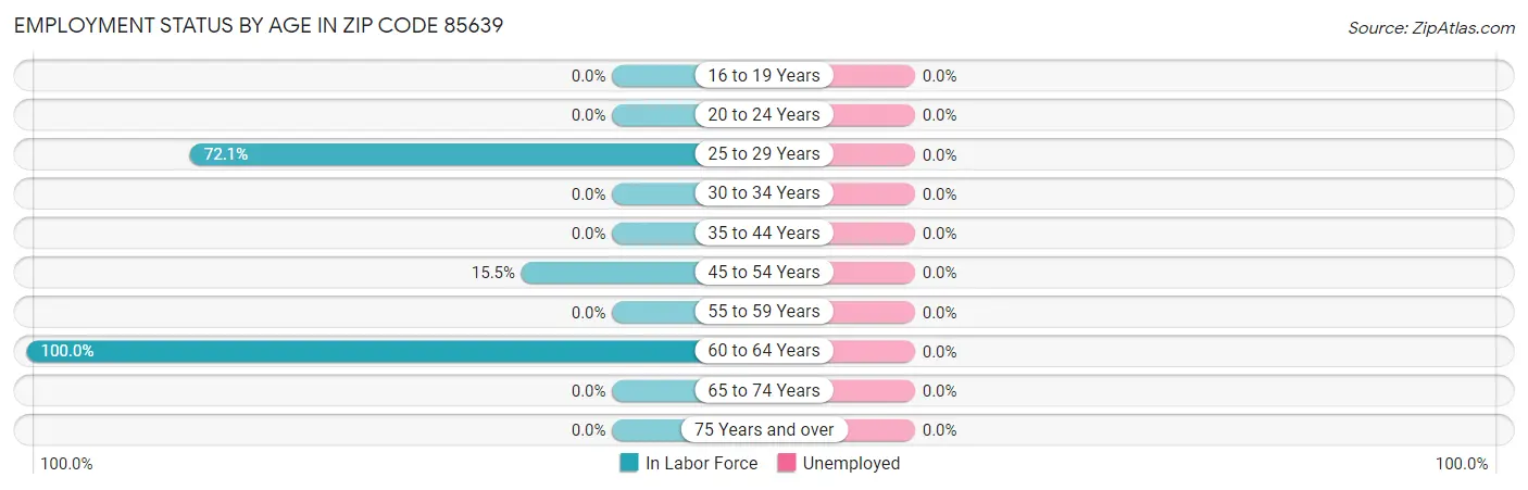 Employment Status by Age in Zip Code 85639