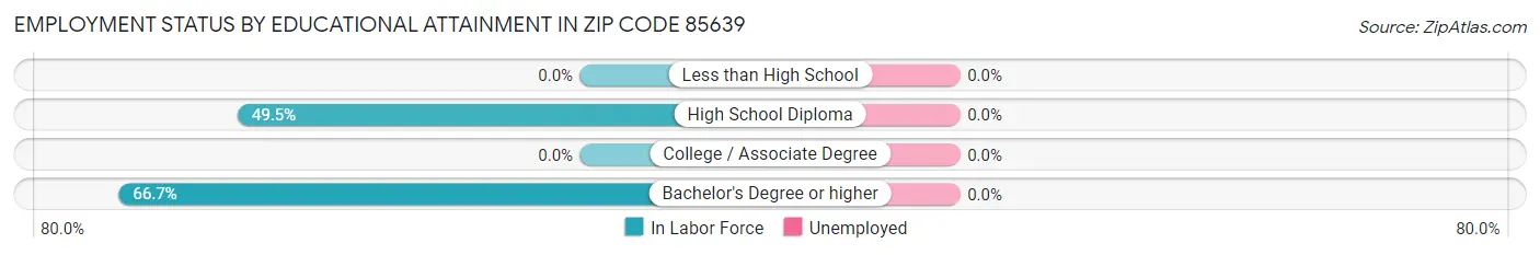 Employment Status by Educational Attainment in Zip Code 85639